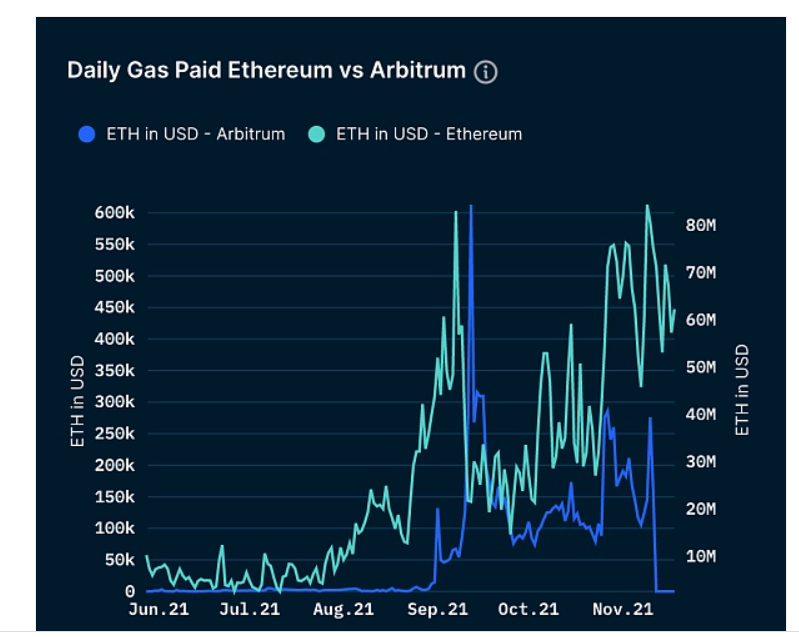 Arbitrum：Layer 2扩容的未来？