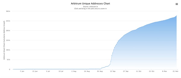 Arbitrum：Layer 2扩容的未来？