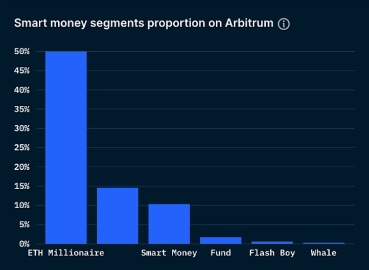 Arbitrum：Layer 2扩容的未来？