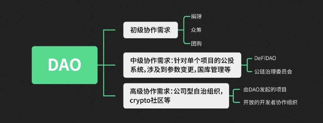 去除偏見，從建設者角度解析DAO的優缺點