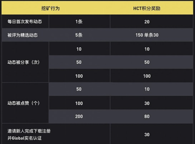 虚拟货币平台清退后遗症：火信将清空HCT，用户需兑京东卡退出或转成未知新积分