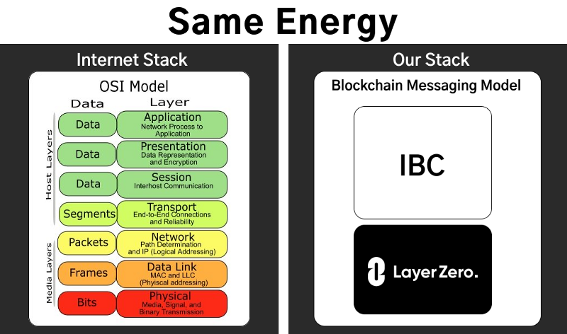 Binance与Multion领投，一文了解跨链LayerZero如何将IBC带入以太坊EVM世界