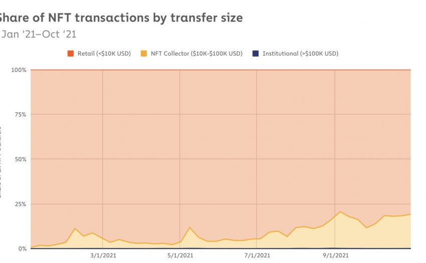 Chainalysis分析：那些在NFT中獲利的人都做對了什麼？