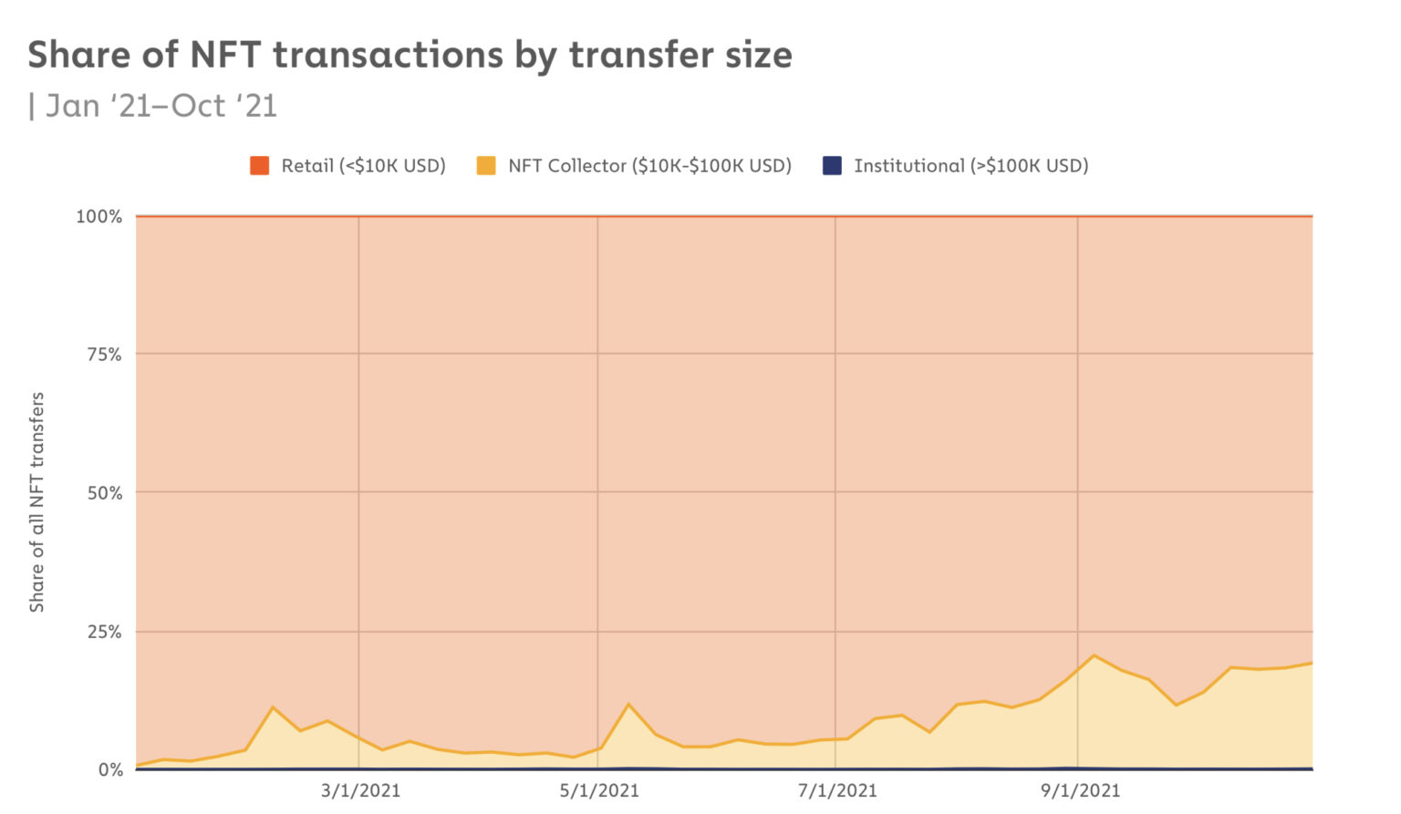 Chainalysis分析：那些在NFT中獲利的人都做對了什麼？