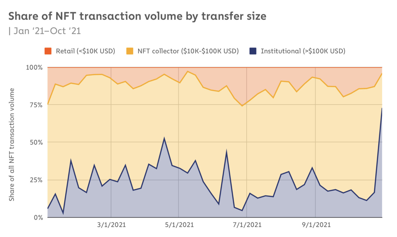 Chainalysis分析：那些在NFT中獲利的人都做對了什麼？