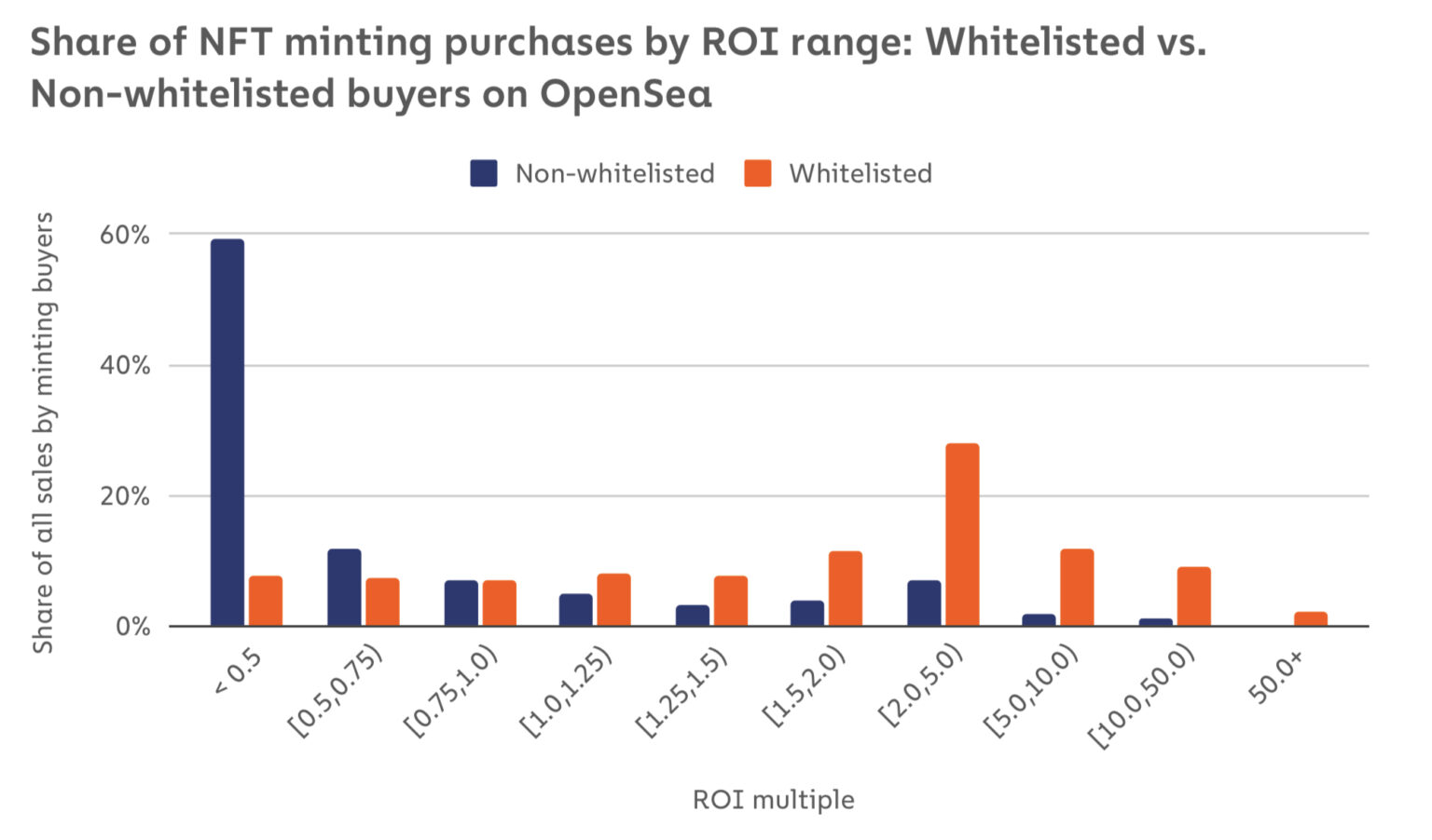 Chainalysis分析：那些在NFT中獲利的人都做對了什麼？