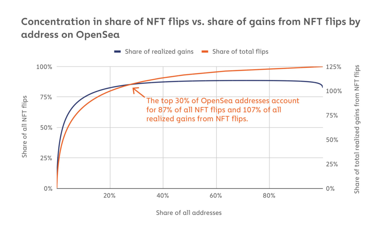 Chainalysis分析：那些在NFT中獲利的人都做對了什麼？