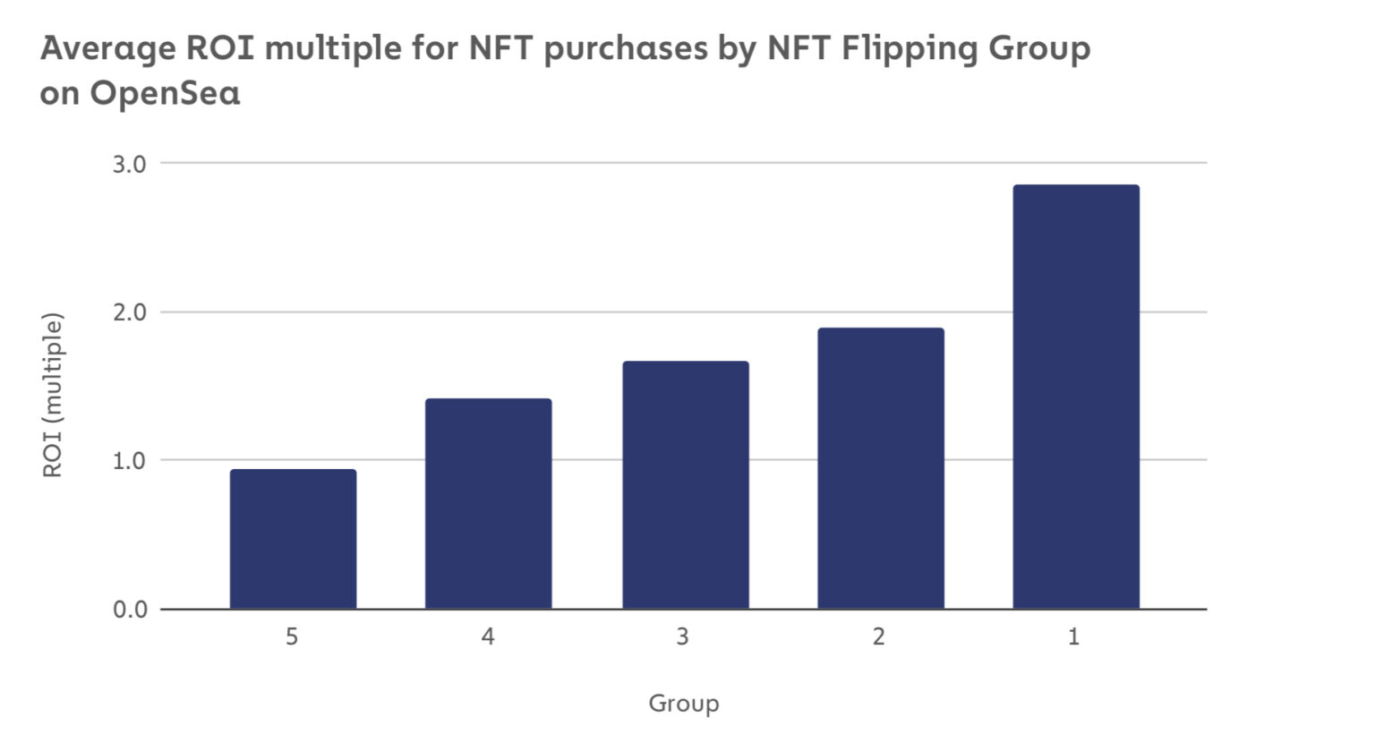 Chainalysis分析：那些在NFT中獲利的人都做對了什麼？