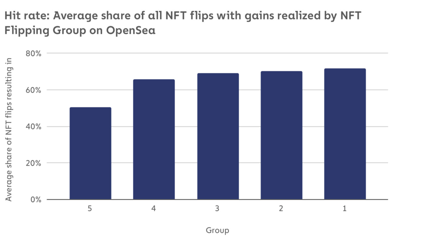 Chainalysis分析：那些在NFT中獲利的人都做對了什麼？