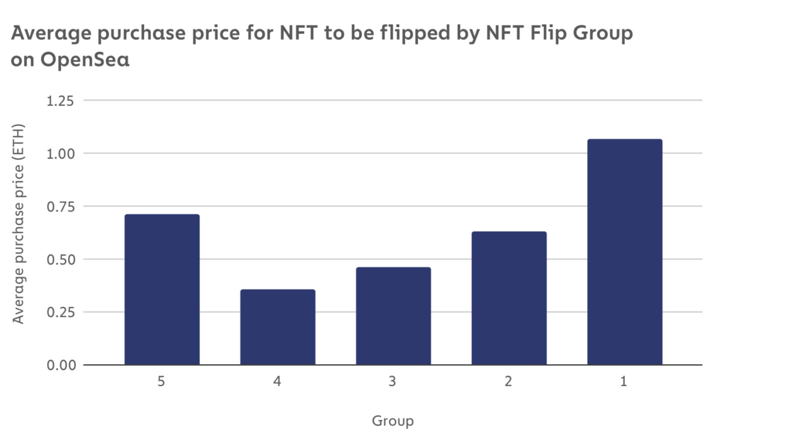 Chainalysis分析：那些在NFT中獲利的人都做對了什麼？