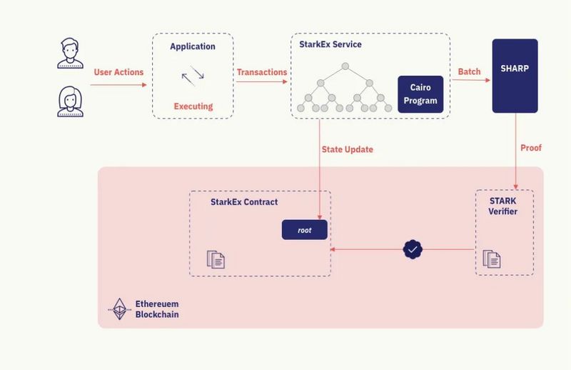 五分钟读懂Immutable X：一个补充以太坊的解决方案