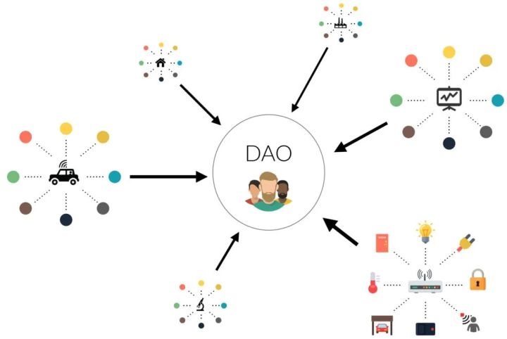 2022年新趋势，“DAO”到底是什么？