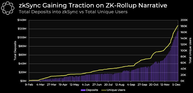 ZK-rollup成为Layer 2关注焦点，现状怎样了？