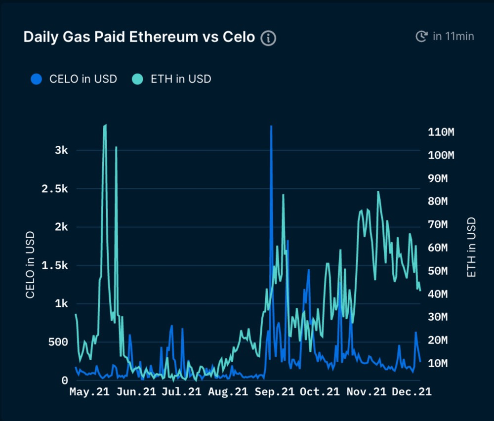 Nansen研究：Celo如何让区块链迈向主流？