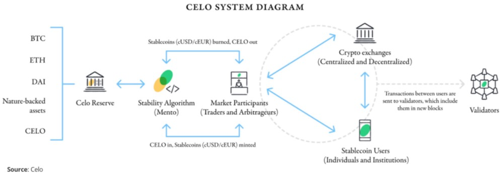 Nansen研究：Celo如何让区块链迈向主流？