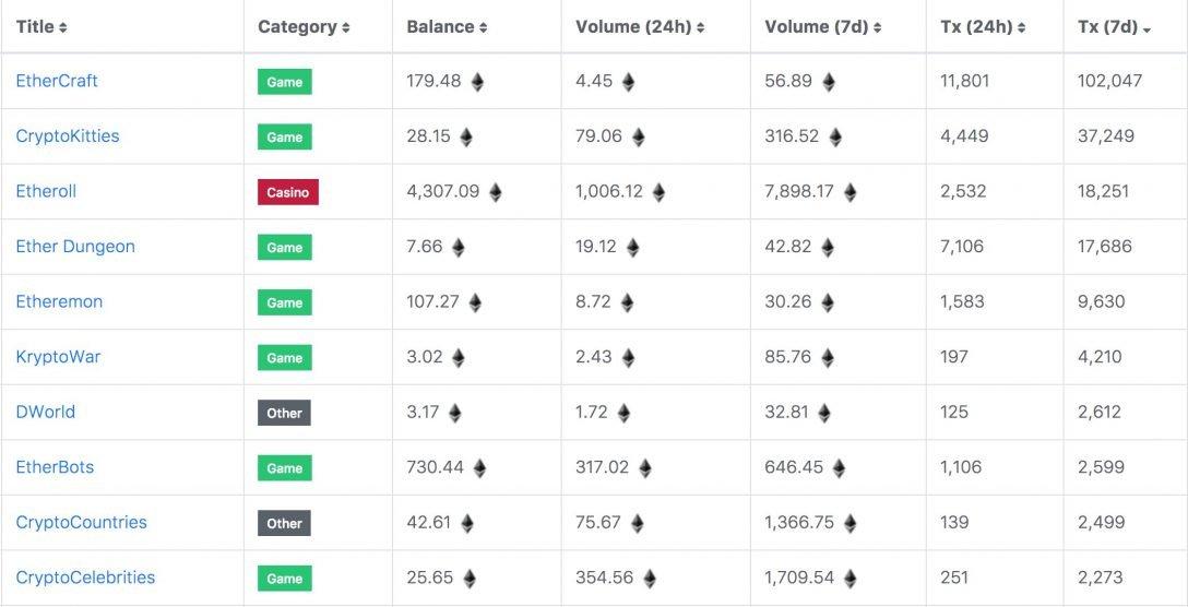 向超10万地址空投，DappRadar希望打造加密版的全球应用商店