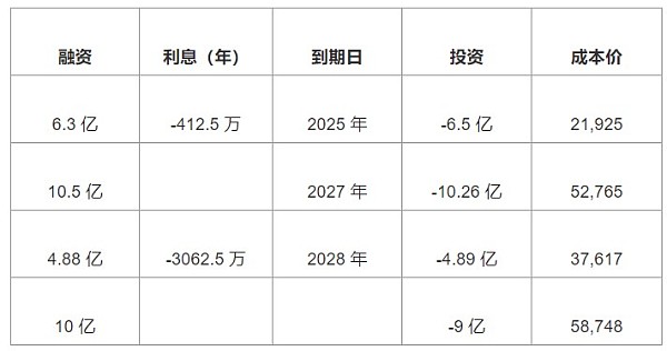 比特幣燈塔MicroStrategy子彈快要用光，面對巨額利息下一步怎麼辦？