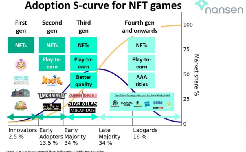 多家传统游戏巨头进军链游，NFT游戏会否迎来质变时刻？