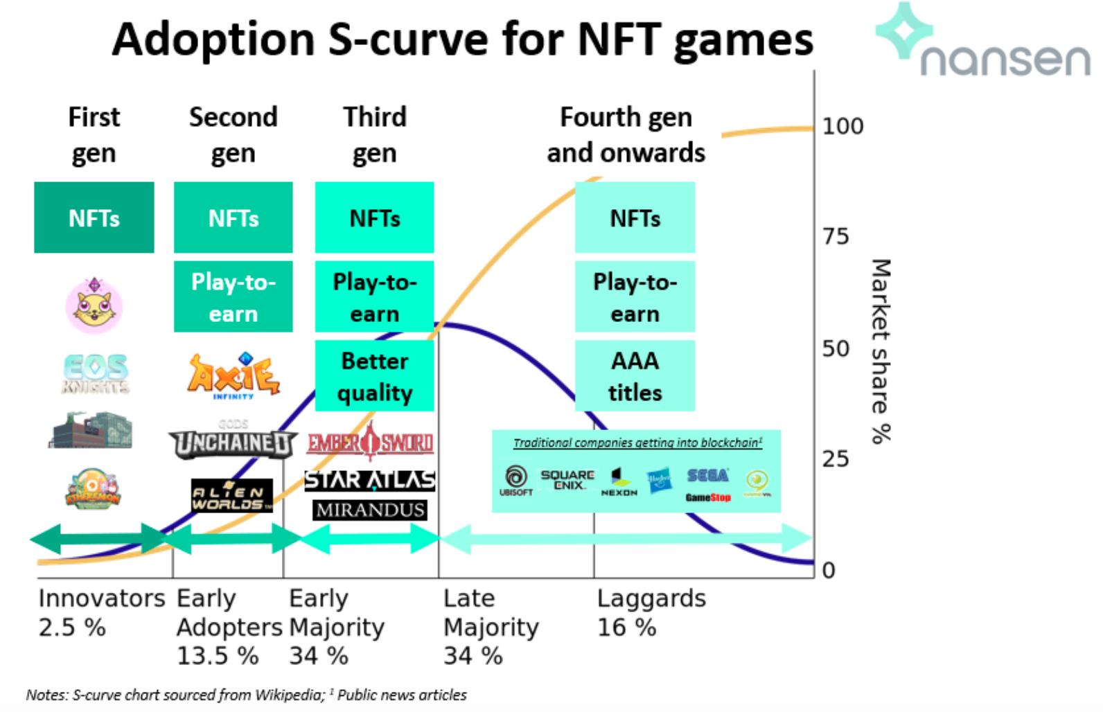 多家传统游戏巨头进军链游，NFT游戏会否迎来质变时刻？