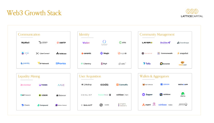 Lattice Capital：Web3需要一个新的增长游戏手册