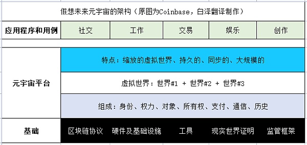 Coinbase发布元宇宙愿景，或将成为早期互联网的Facebook