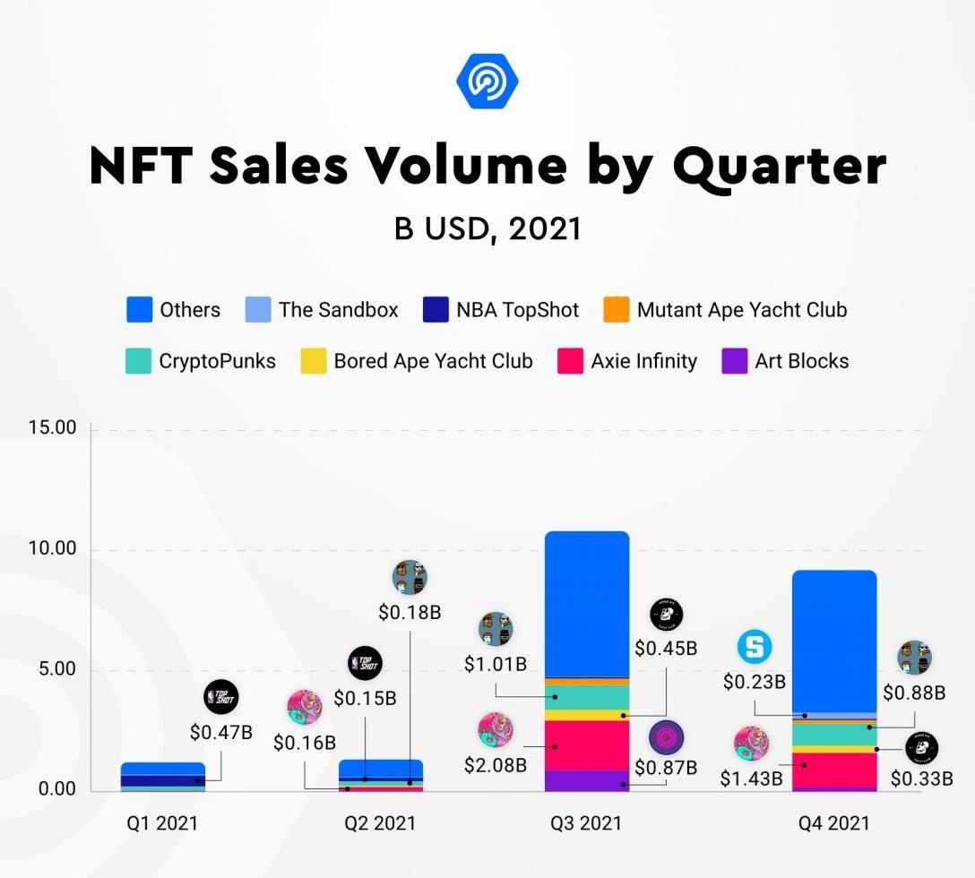 2021年DApp行业报告：日活地址突破270万个，NFT交易量超230亿美元