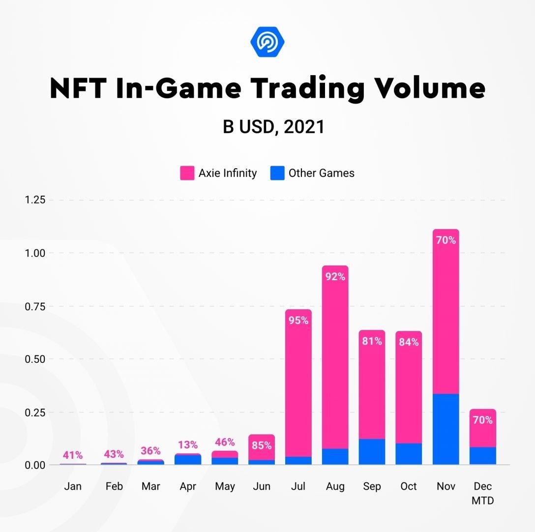 2021年DApp行业报告：日活地址突破270万个，NFT交易量超230亿美元