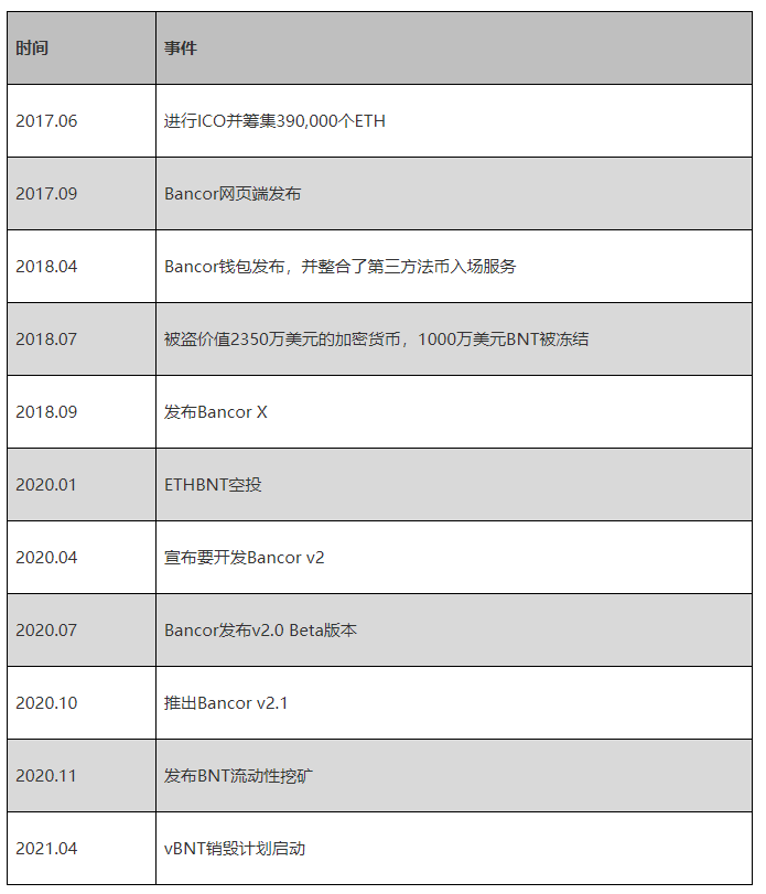 头等仓：深度解读去中心化交易平台 Bancor