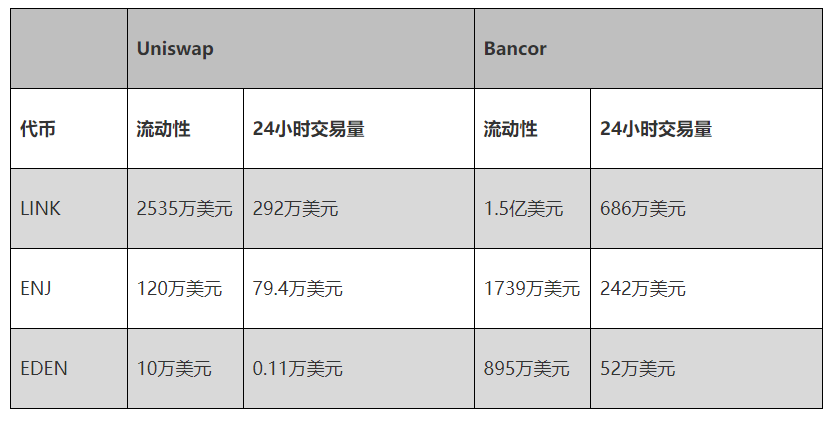 头等仓：深度解读去中心化交易平台 Bancor