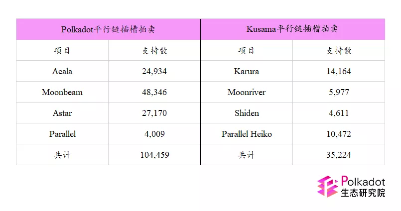 波卡首輪插槽拍賣落幕，5條平行鏈將會扮演什麼角色？