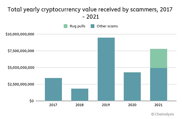 「Rug pulls骗局」正在成为加密行业发展的新障碍