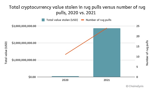 「Rug pulls骗局」正在成为加密行业发展的新障碍