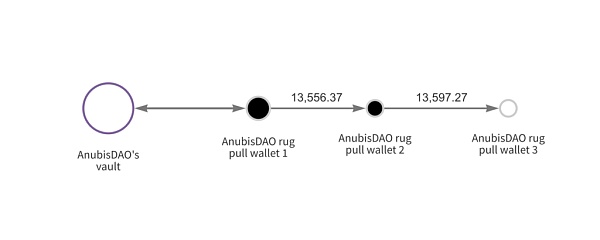 「Rug pulls骗局」正在成为加密行业发展的新障碍