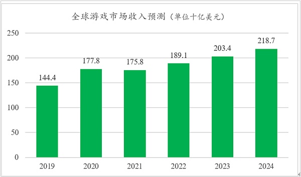 一文说透GameFi的进击之路和发展前景