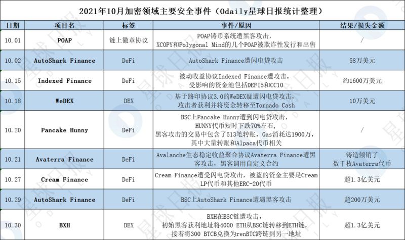 ​Q4因加密安全事故损失超7亿美元，项目方和用户该如何防控风险？