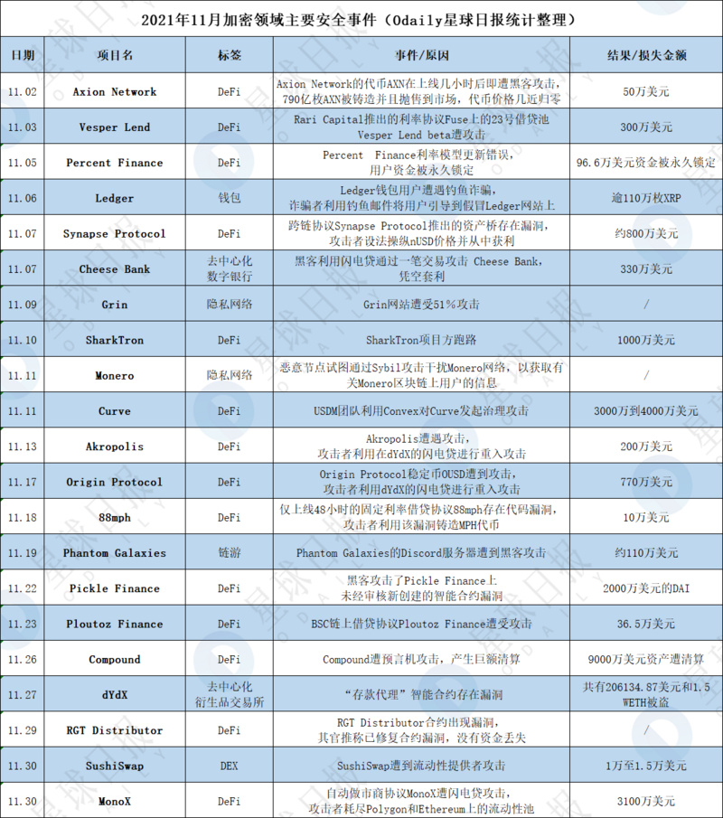 ​Q4因加密安全事故损失超7亿美元，项目方和用户该如何防控风险？