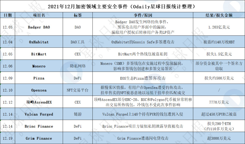 ​Q4因加密安全事故损失超7亿美元，项目方和用户该如何防控风险？