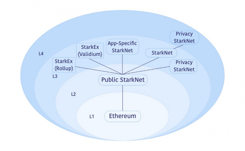 StarkWare：为什么说以太坊需要Layer3解决方案？