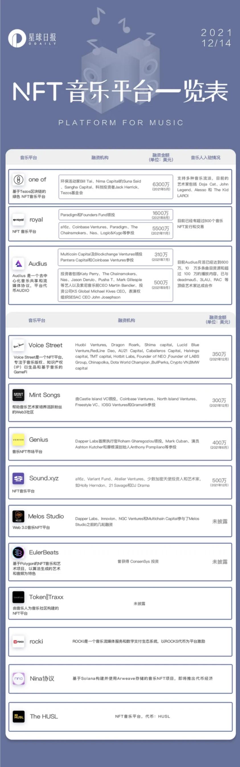 十三款NFT音乐平台测评：为什么一线基金和主流市场纷纷选择押注音乐 NFT ？