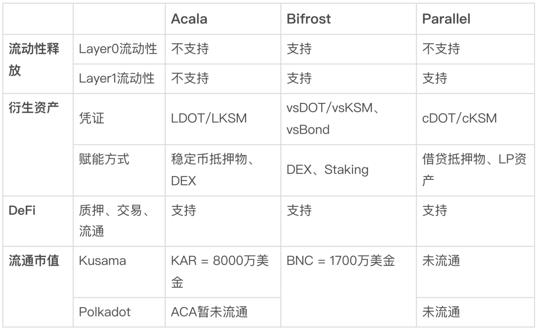 对比波卡生态的3种流动性解决方案：Acala、Bifrost与Parallel