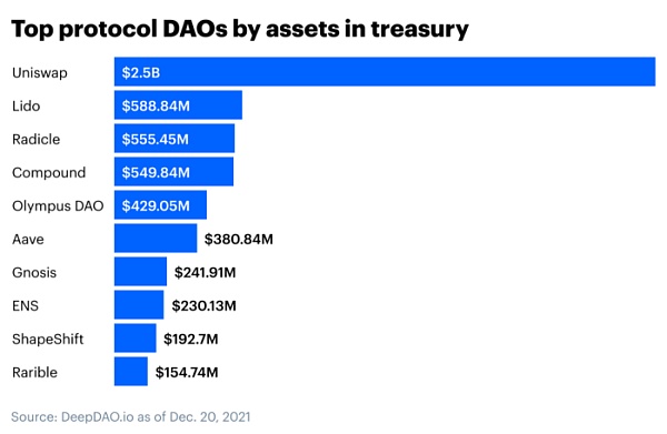 Coinbase如何看待DAO：種類、缺陷、未來展望