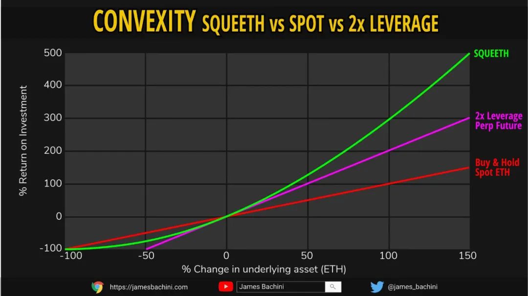 Opyn推出Squeeth：像永续期权的杠杆代币，那为何不用永续期权呢？