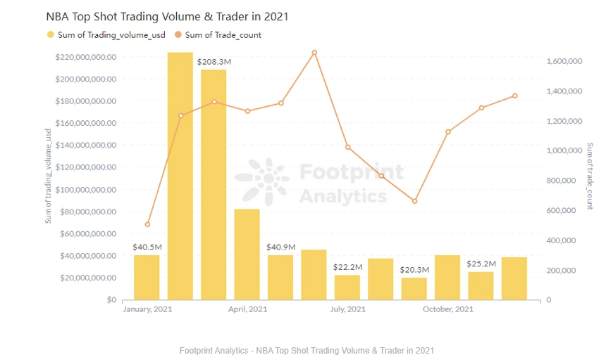 回顾 2021 NFT 的崛起之路：累计交易额达 215 亿美元