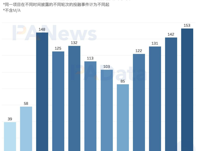 2021年投融年報：1205個項目披露投融資共305億美元，鏈游賽道最受關注