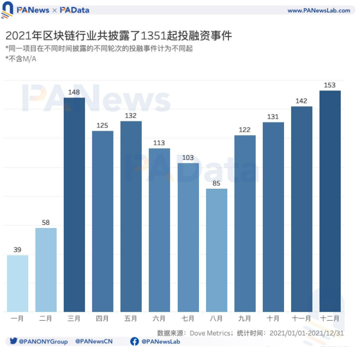 2021年投融年報：1205個項目披露投融資共305億美元，鏈游賽道最受關注