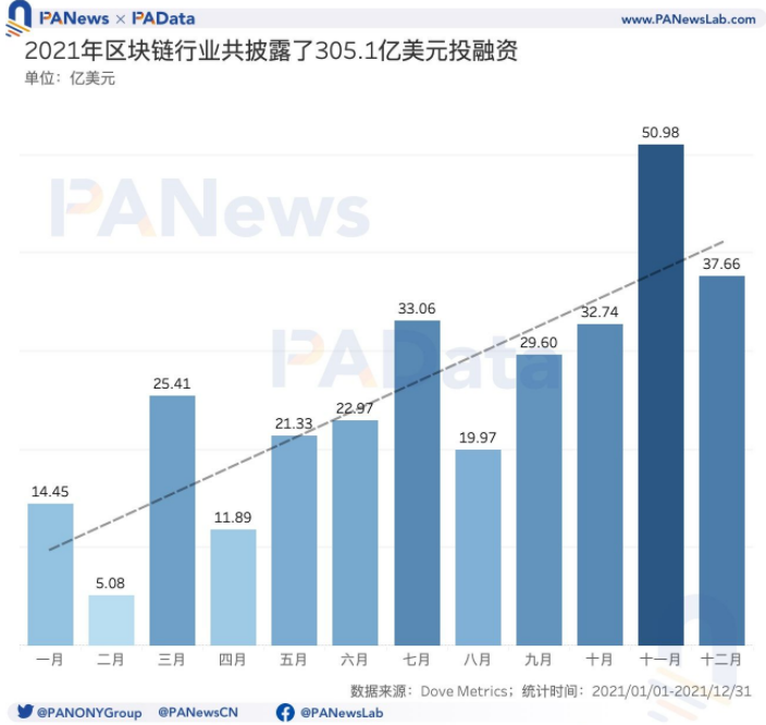 2021年投融年報：1205個項目披露投融資共305億美元，鏈游賽道最受關注