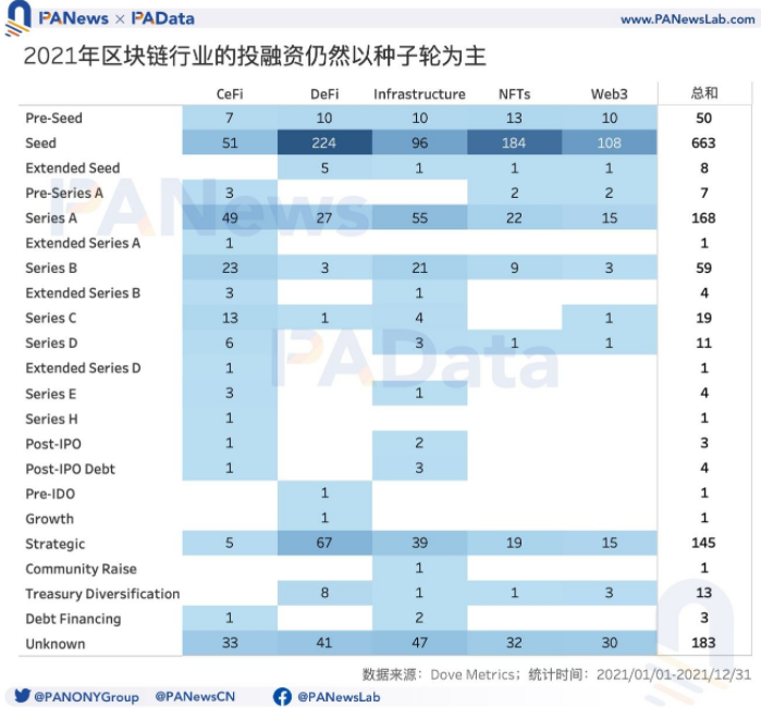 2021年投融年報：1205個項目披露投融資共305億美元，鏈游賽道最受關注