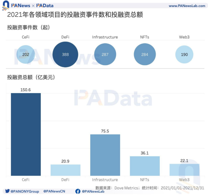 2021年投融年報：1205個項目披露投融資共305億美元，鏈游賽道最受關注