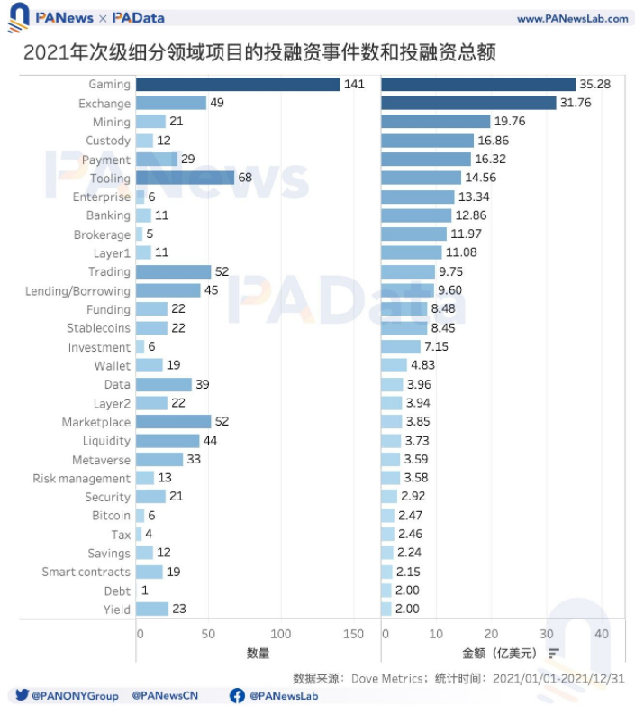 2021年投融年報：1205個項目披露投融資共305億美元，鏈游賽道最受關注