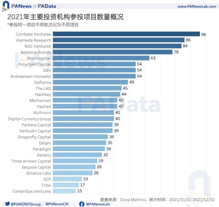 2021年投融年報：1205個項目披露投融資共305億美元，鏈游賽道最受關注